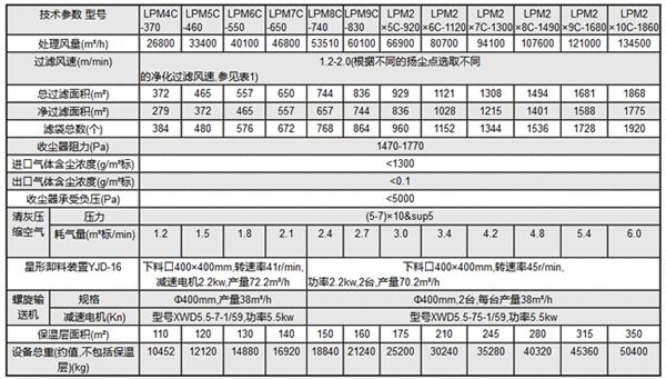 LPM型氣箱脈沖袋式收塵器技術性能表